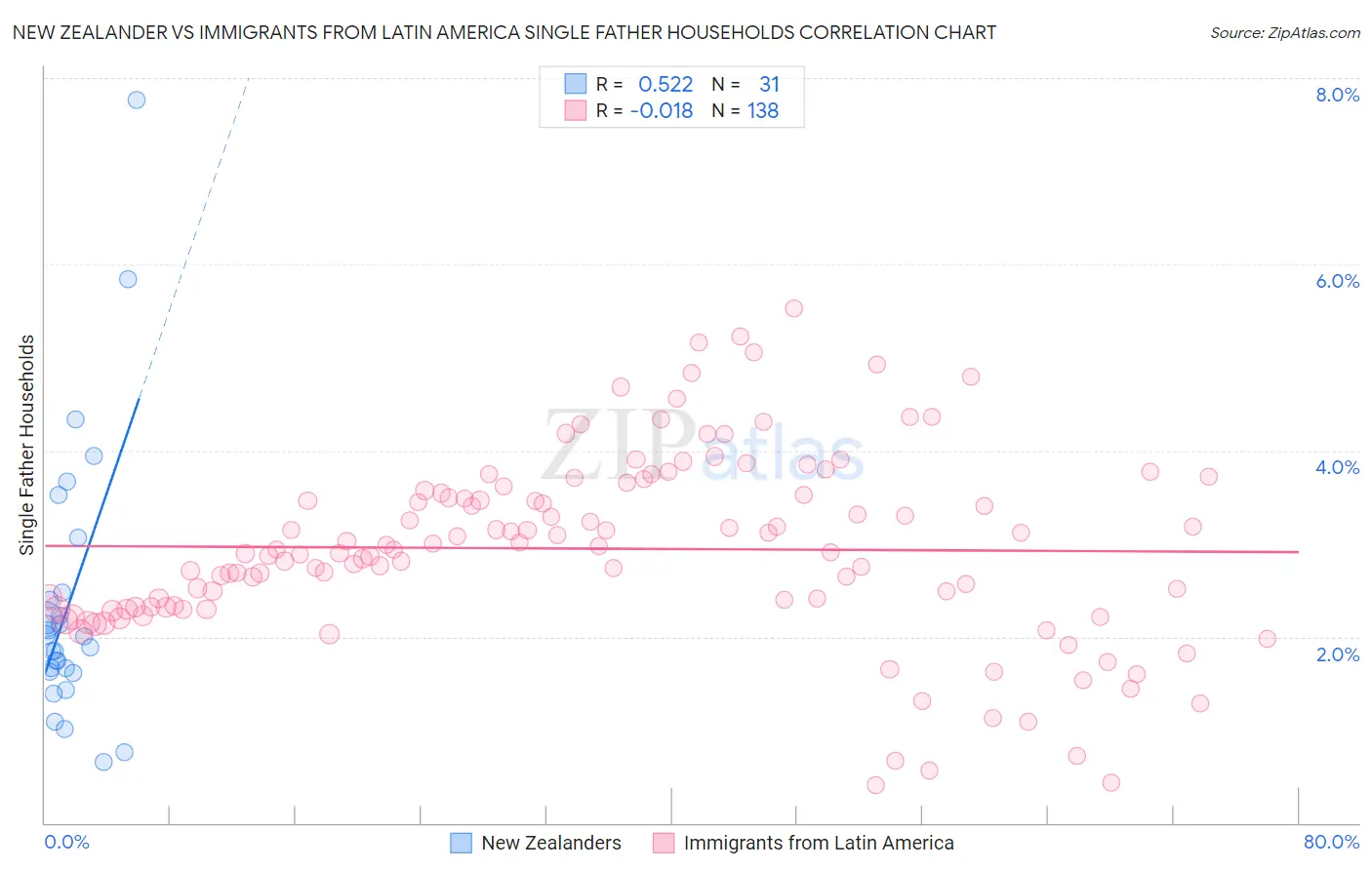 New Zealander vs Immigrants from Latin America Single Father Households