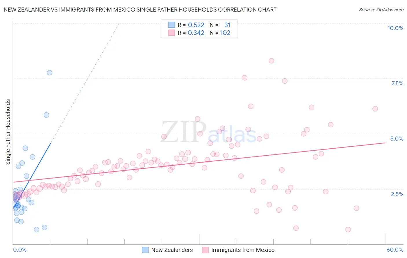 New Zealander vs Immigrants from Mexico Single Father Households
