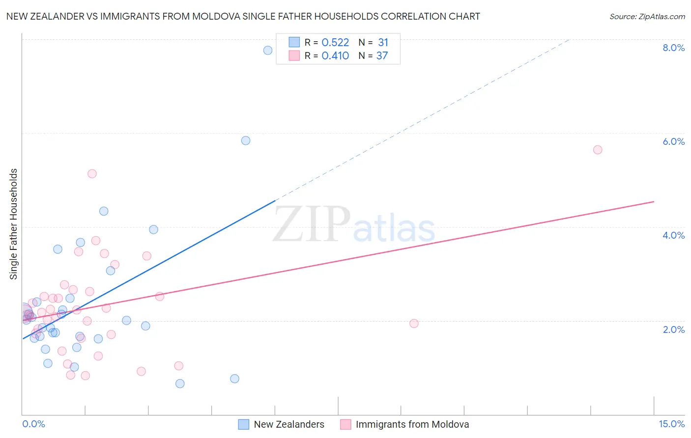 New Zealander vs Immigrants from Moldova Single Father Households