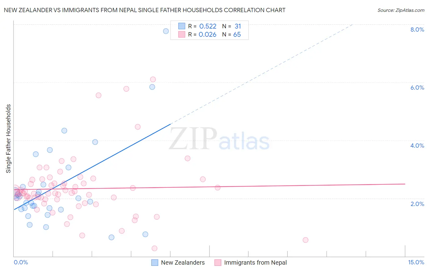 New Zealander vs Immigrants from Nepal Single Father Households