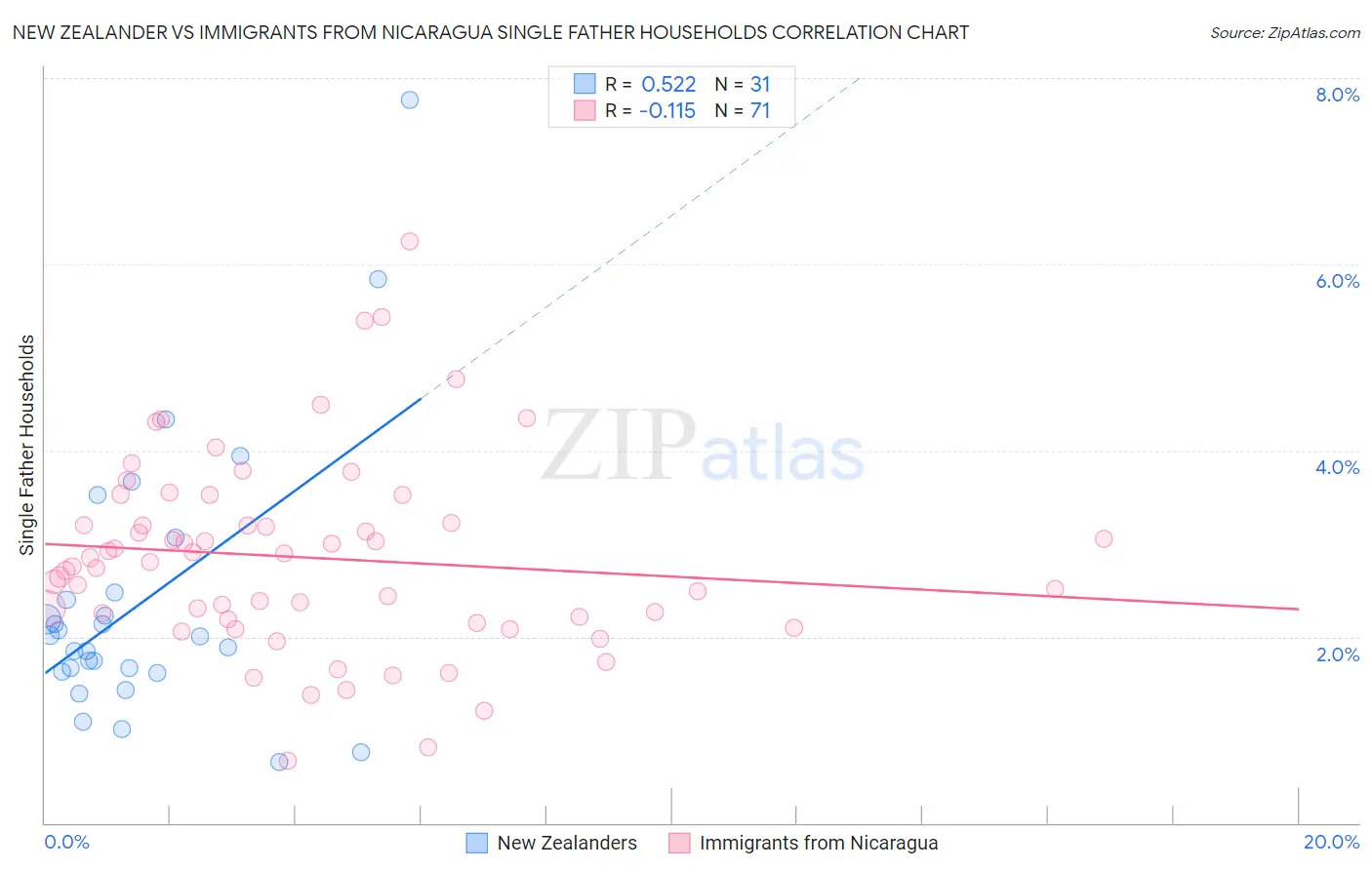 New Zealander vs Immigrants from Nicaragua Single Father Households