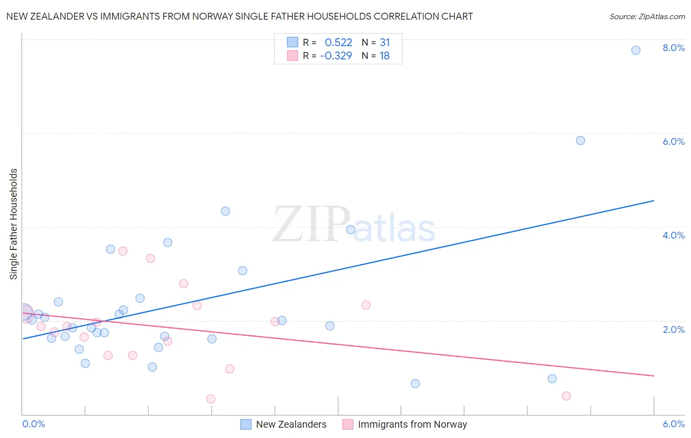 New Zealander vs Immigrants from Norway Single Father Households