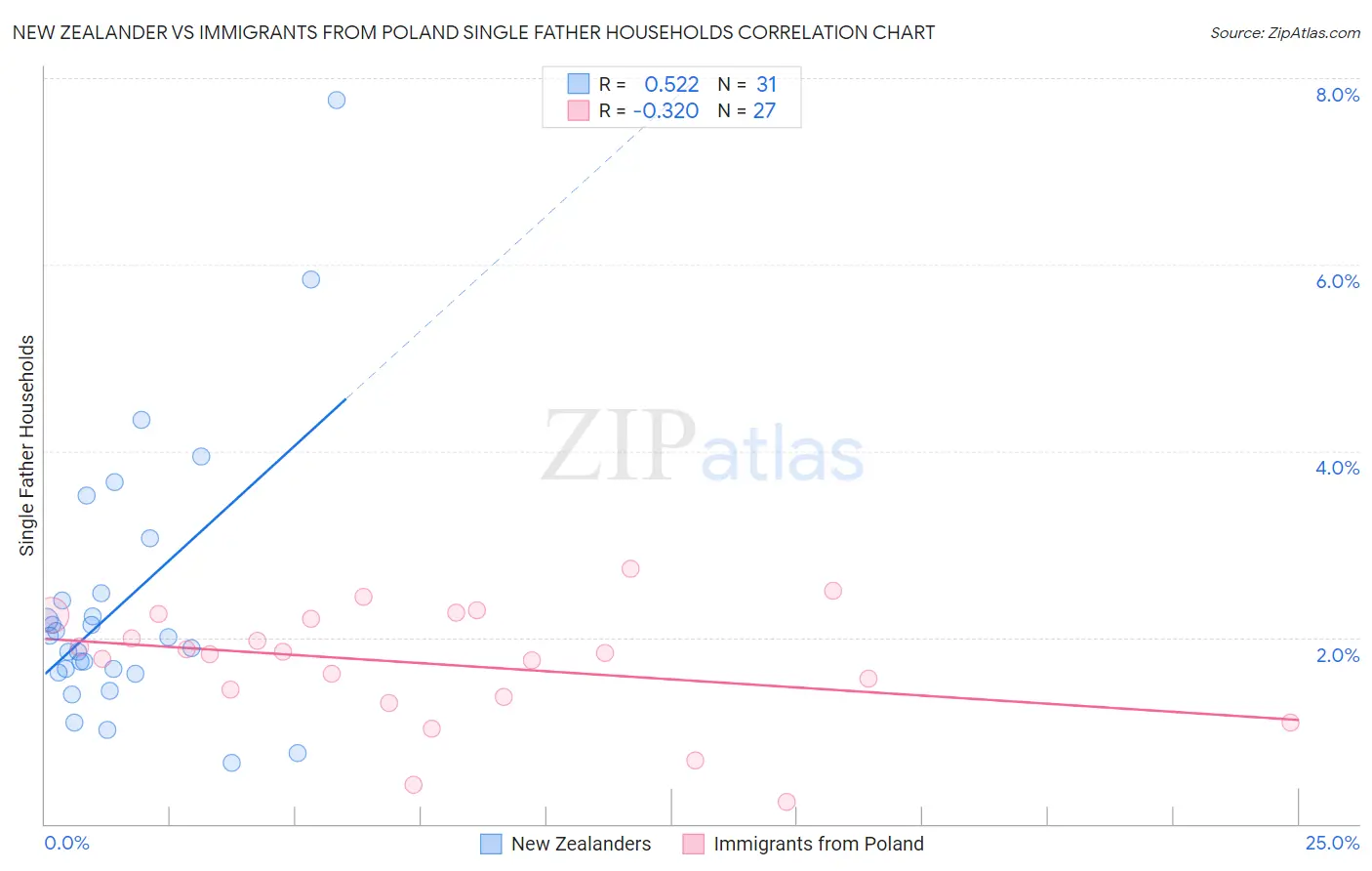 New Zealander vs Immigrants from Poland Single Father Households