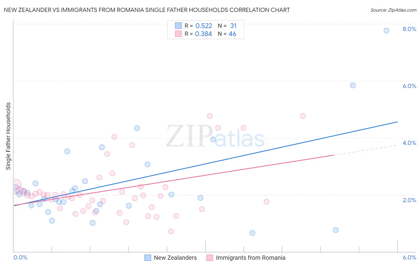 New Zealander vs Immigrants from Romania Single Father Households