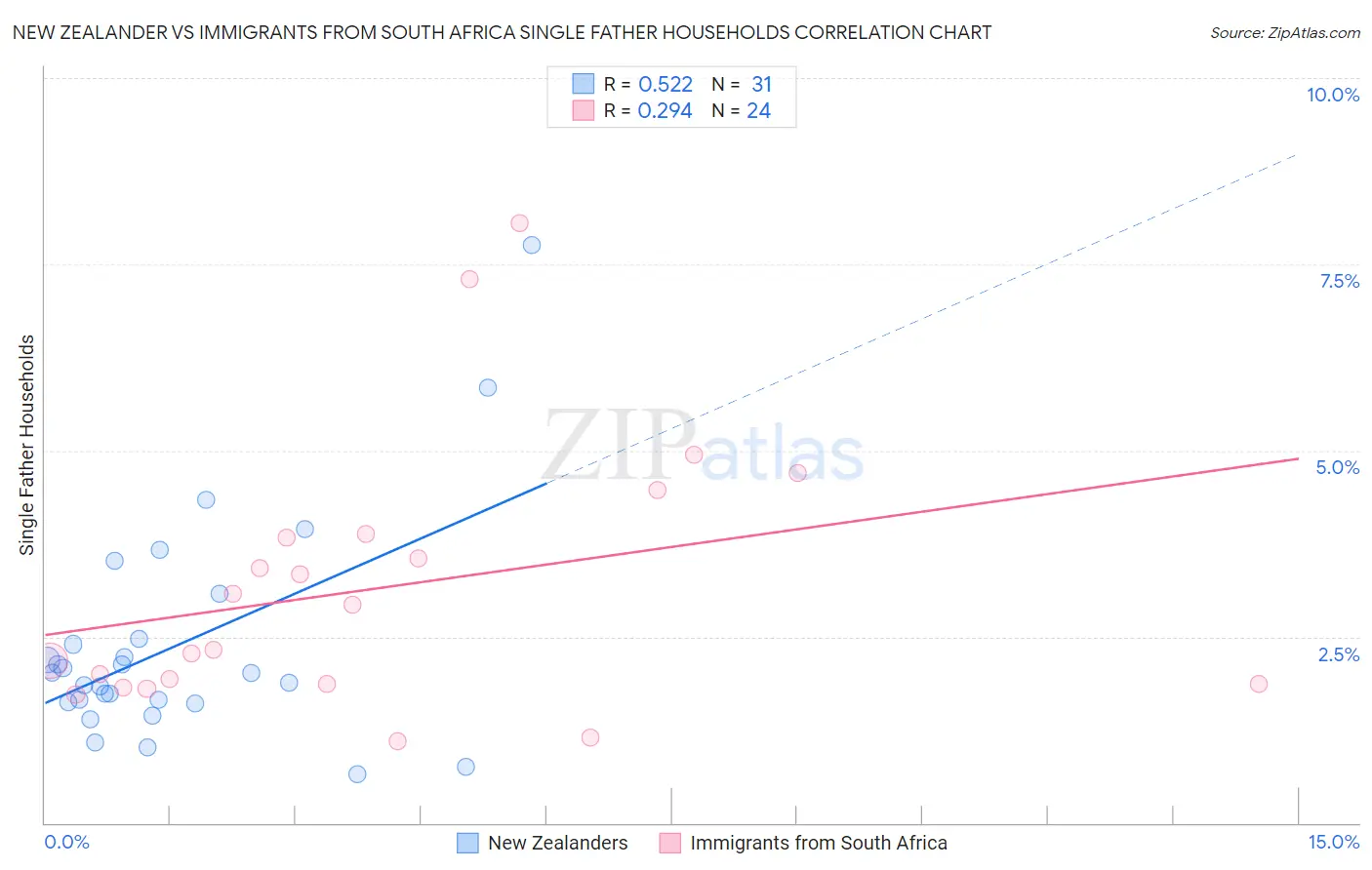 New Zealander vs Immigrants from South Africa Single Father Households