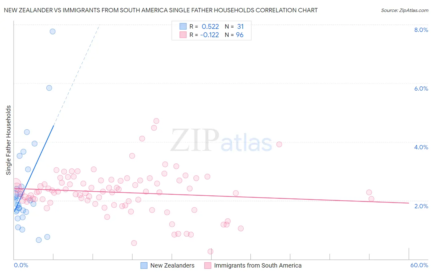 New Zealander vs Immigrants from South America Single Father Households