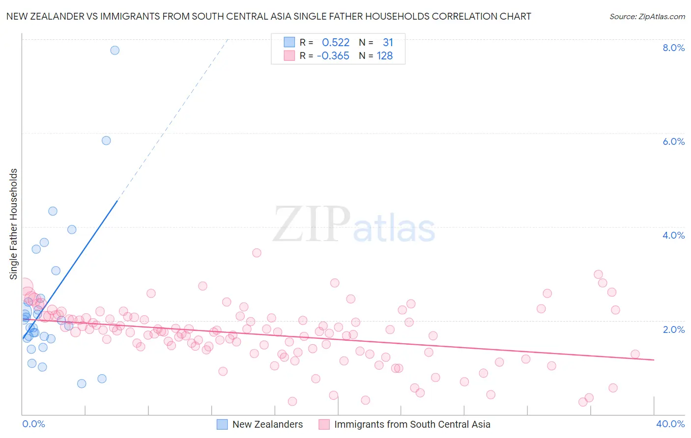 New Zealander vs Immigrants from South Central Asia Single Father Households