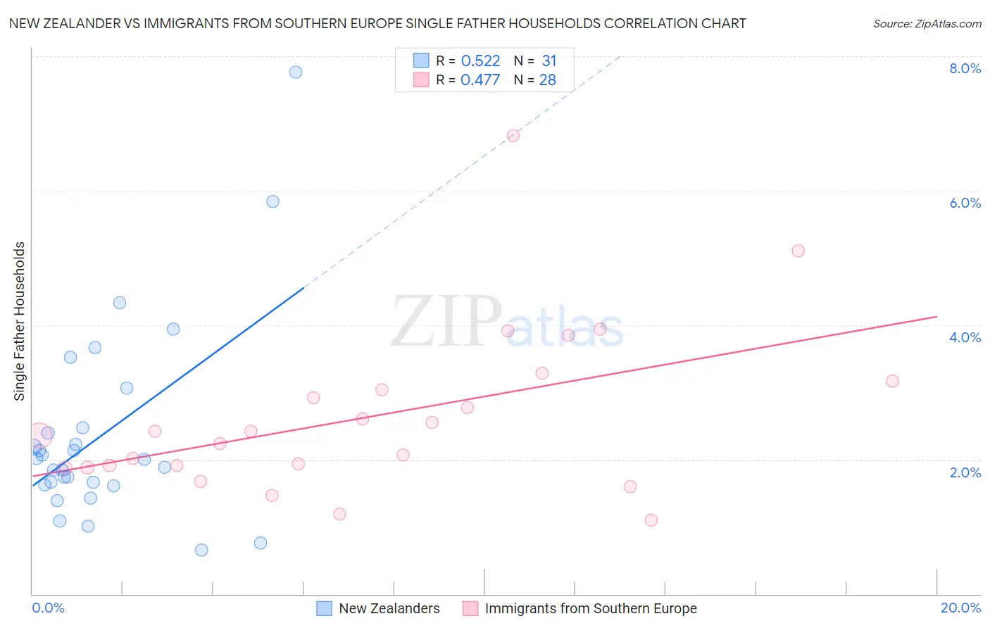 New Zealander vs Immigrants from Southern Europe Single Father Households