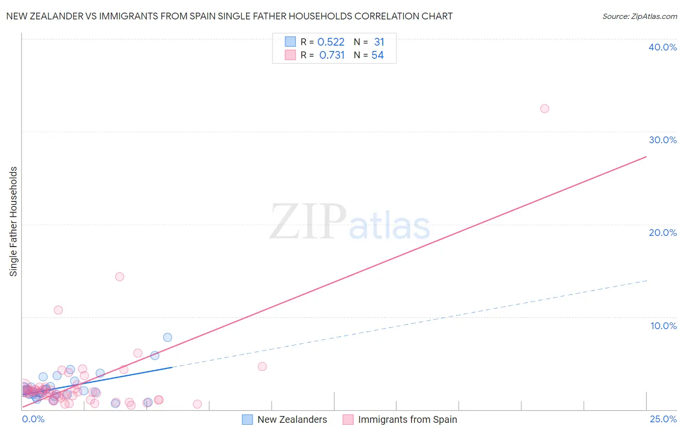 New Zealander vs Immigrants from Spain Single Father Households