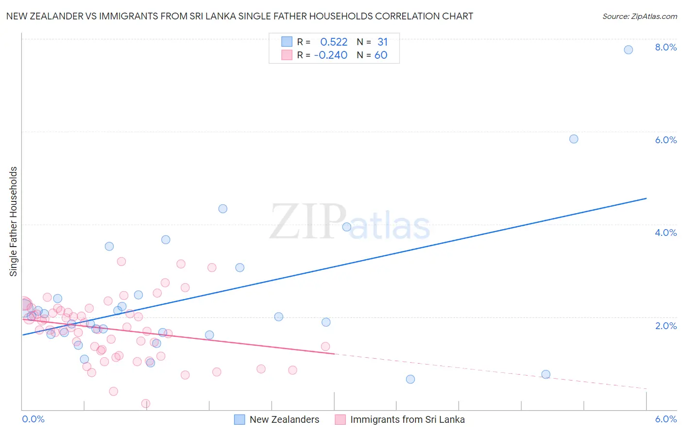 New Zealander vs Immigrants from Sri Lanka Single Father Households