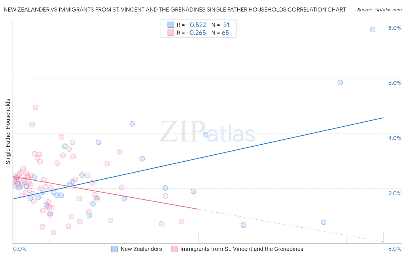 New Zealander vs Immigrants from St. Vincent and the Grenadines Single Father Households