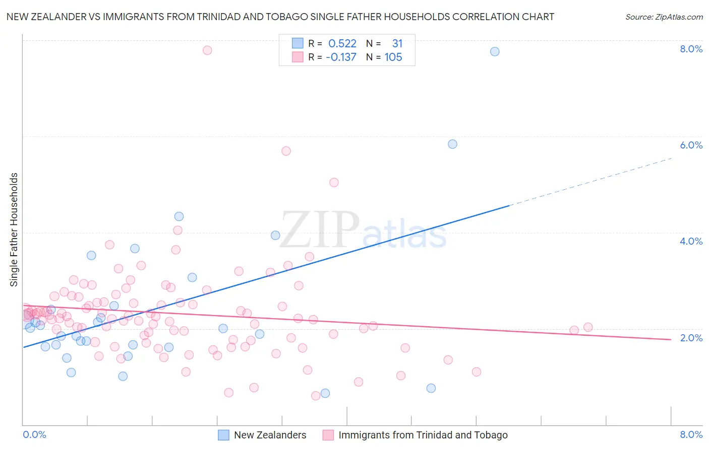 New Zealander vs Immigrants from Trinidad and Tobago Single Father Households