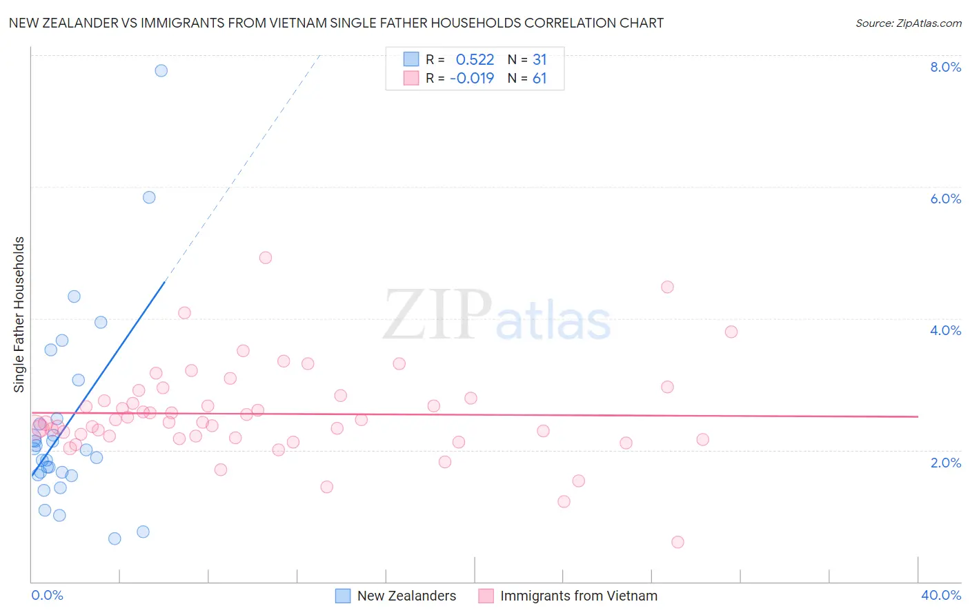 New Zealander vs Immigrants from Vietnam Single Father Households