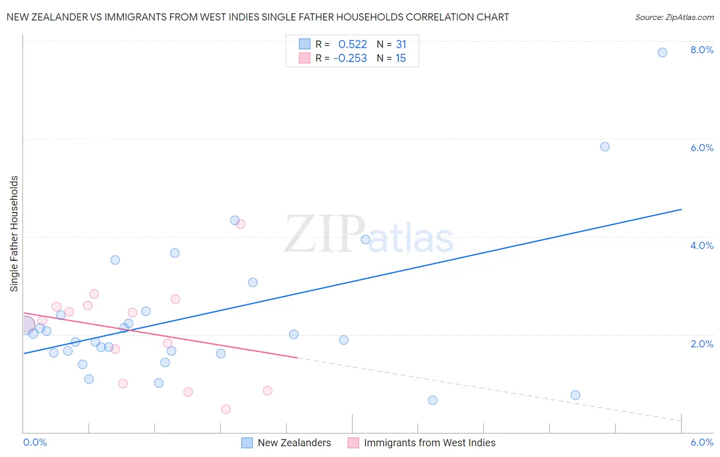 New Zealander vs Immigrants from West Indies Single Father Households