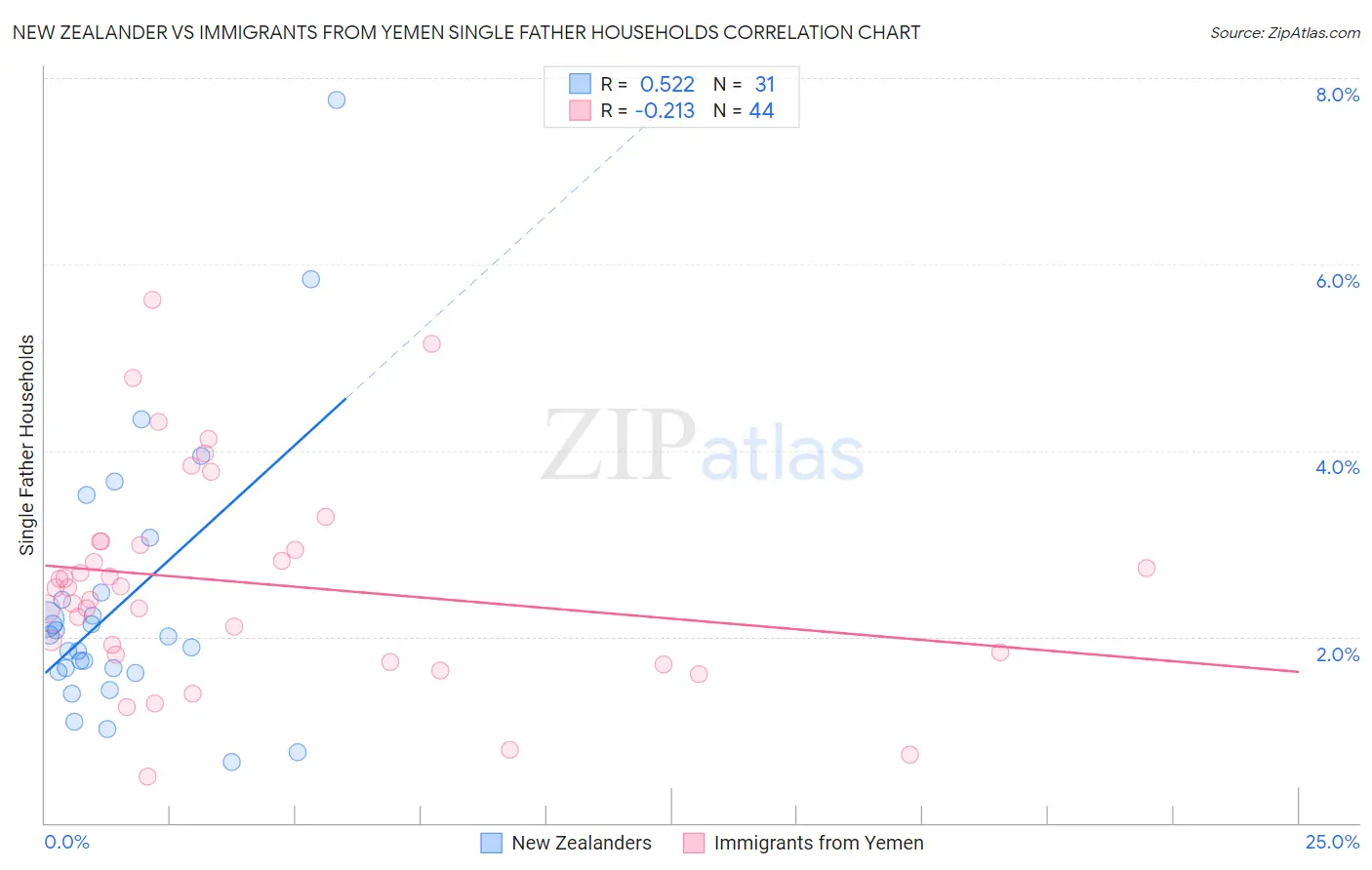 New Zealander vs Immigrants from Yemen Single Father Households