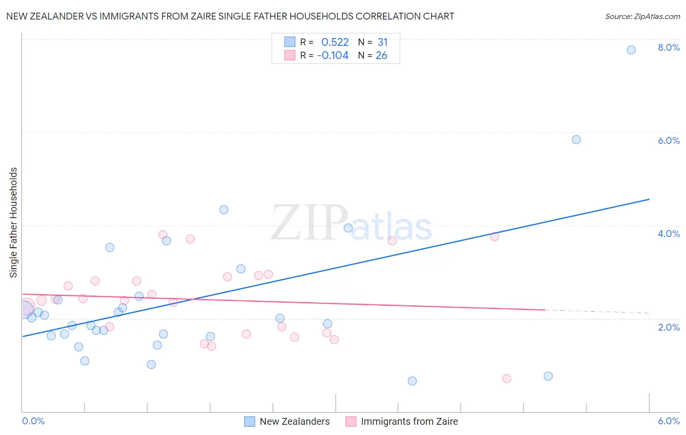 New Zealander vs Immigrants from Zaire Single Father Households