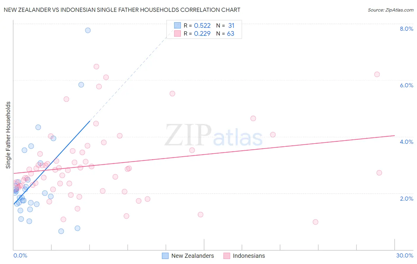 New Zealander vs Indonesian Single Father Households