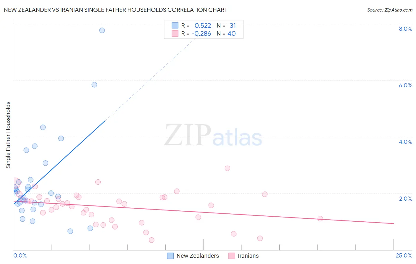 New Zealander vs Iranian Single Father Households