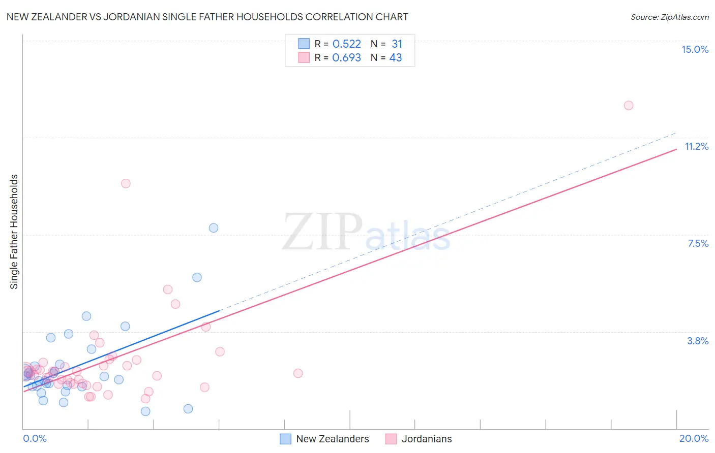 New Zealander vs Jordanian Single Father Households