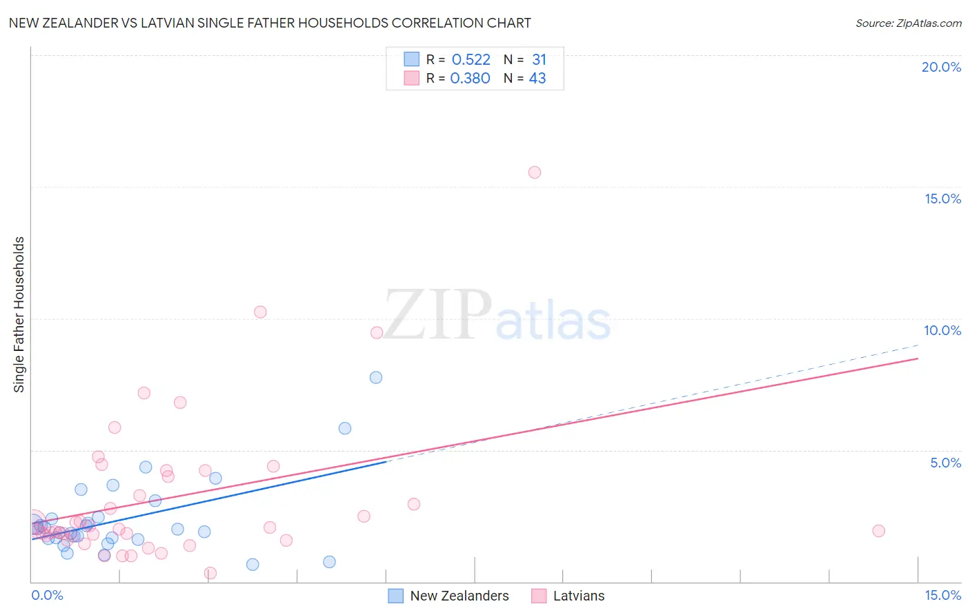 New Zealander vs Latvian Single Father Households