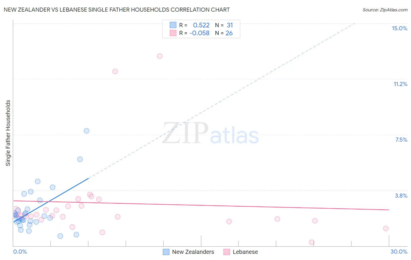 New Zealander vs Lebanese Single Father Households