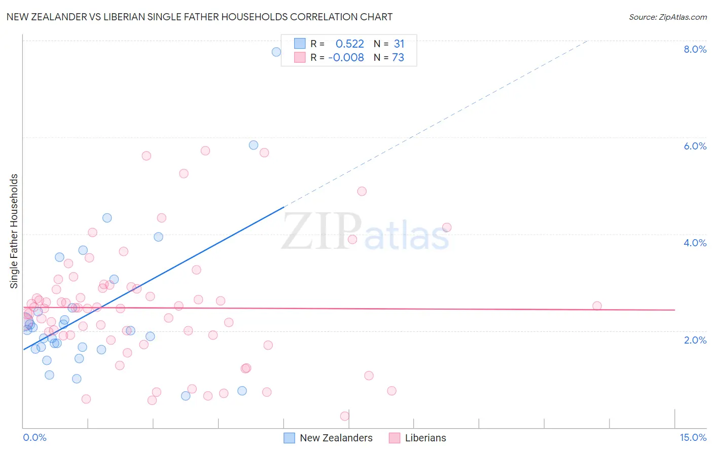 New Zealander vs Liberian Single Father Households