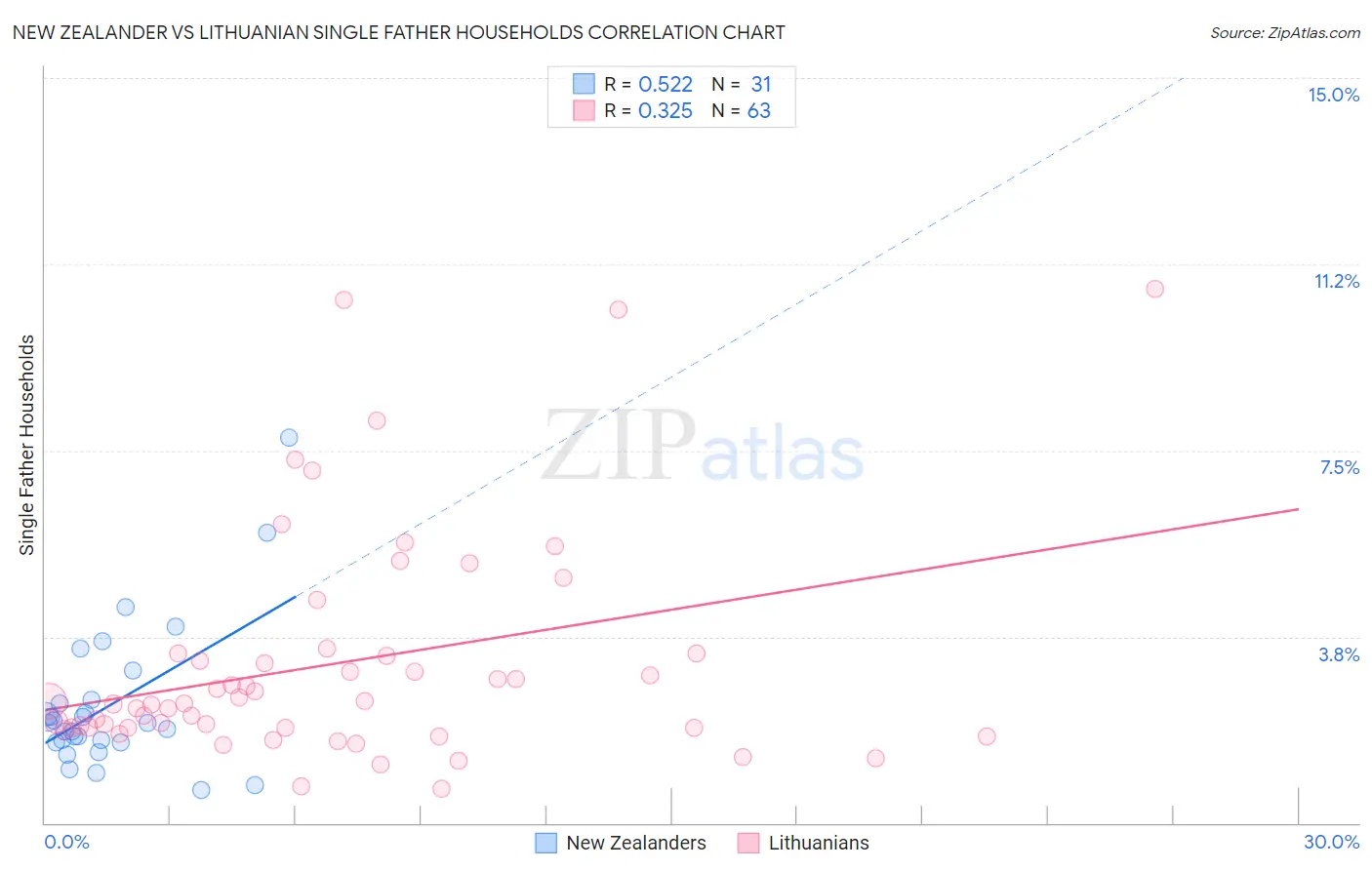 New Zealander vs Lithuanian Single Father Households