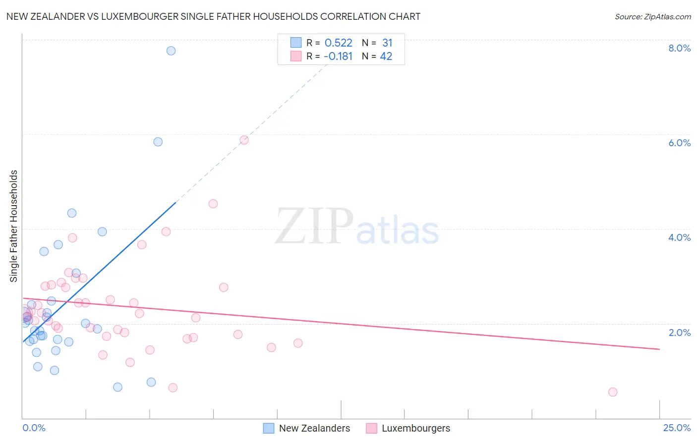 New Zealander vs Luxembourger Single Father Households