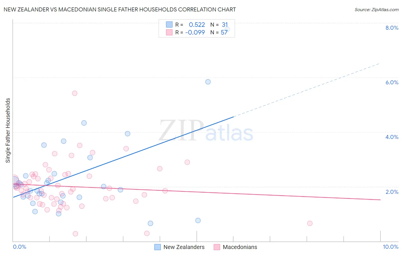 New Zealander vs Macedonian Single Father Households