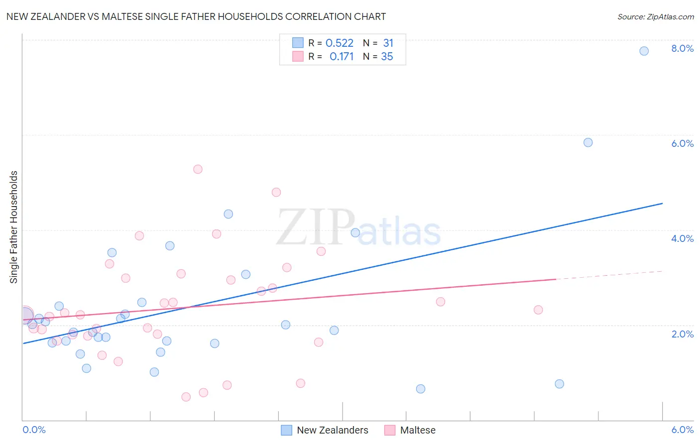 New Zealander vs Maltese Single Father Households