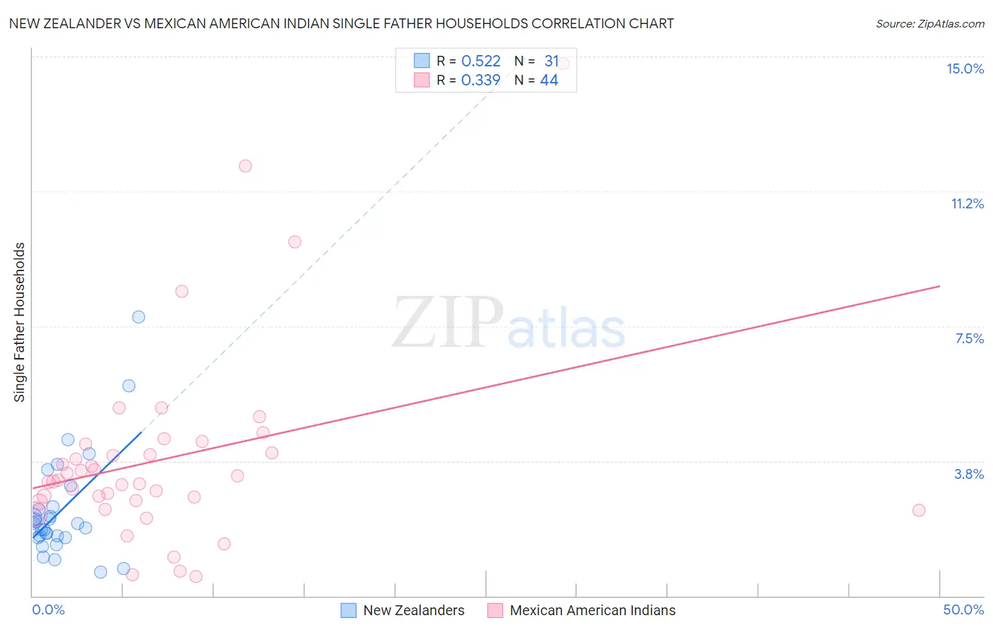 New Zealander vs Mexican American Indian Single Father Households