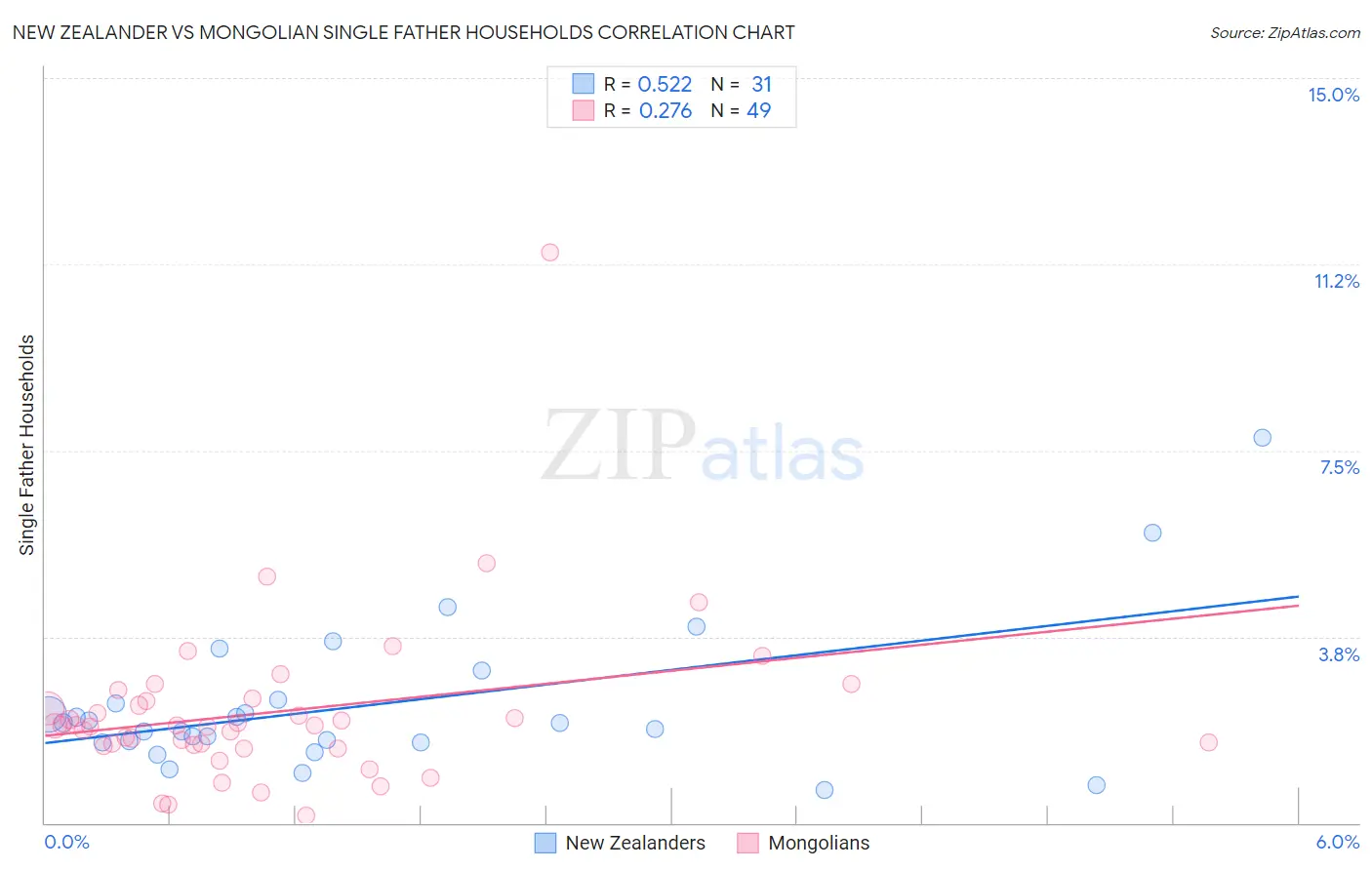 New Zealander vs Mongolian Single Father Households