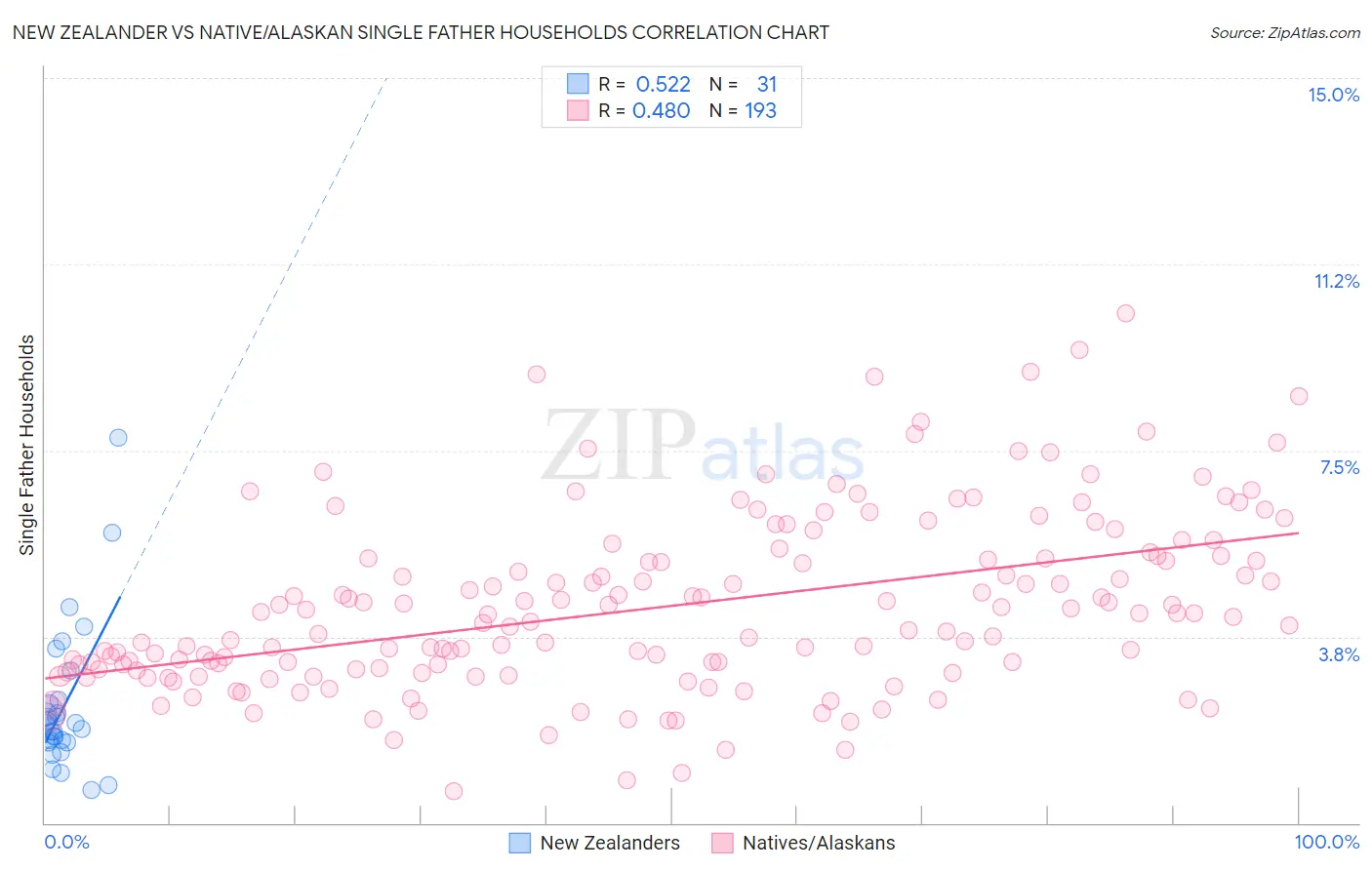 New Zealander vs Native/Alaskan Single Father Households