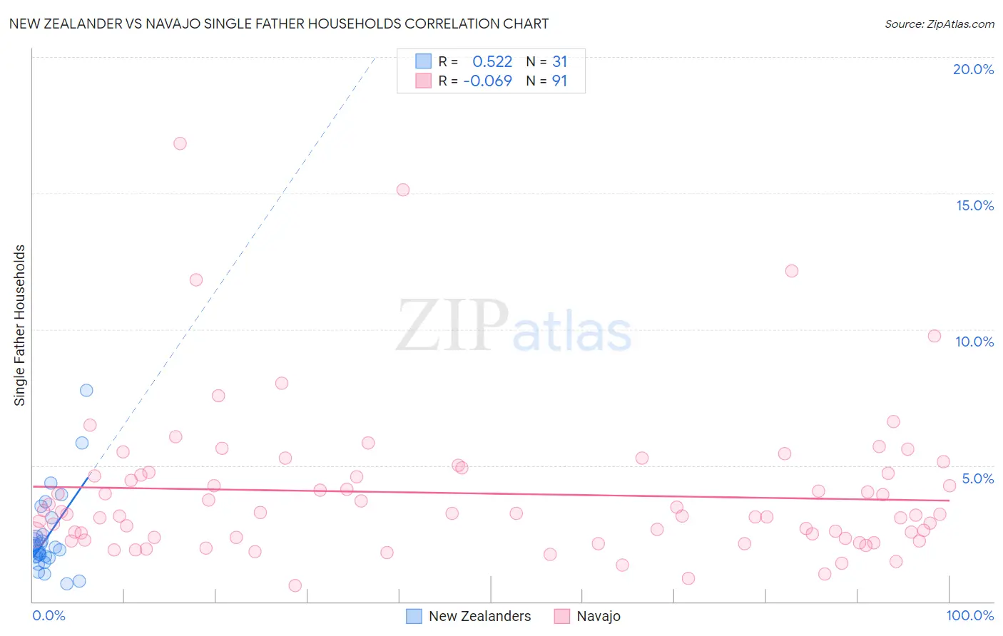 New Zealander vs Navajo Single Father Households