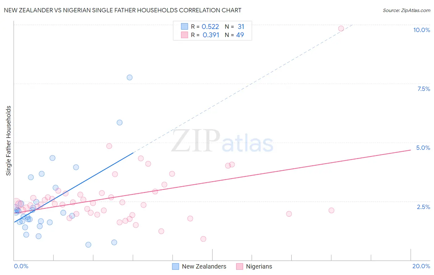 New Zealander vs Nigerian Single Father Households