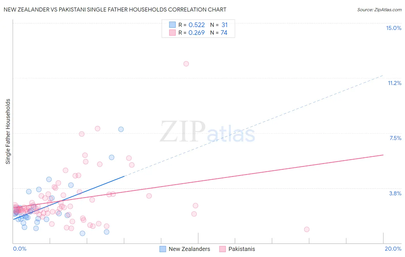 New Zealander vs Pakistani Single Father Households