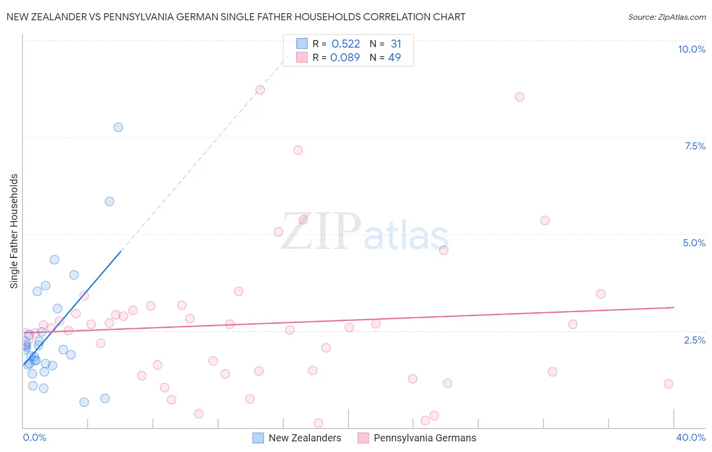 New Zealander vs Pennsylvania German Single Father Households