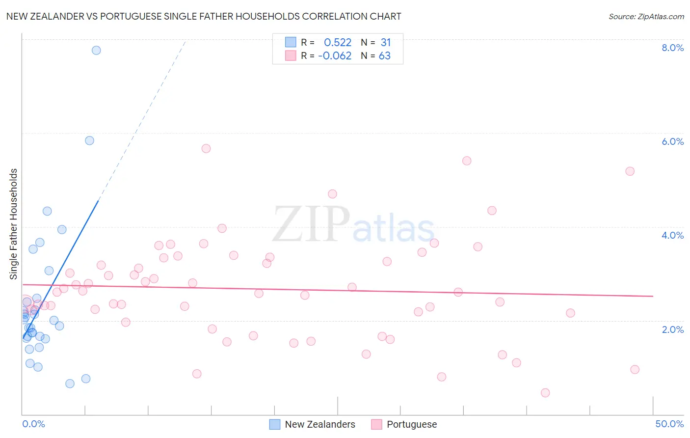 New Zealander vs Portuguese Single Father Households