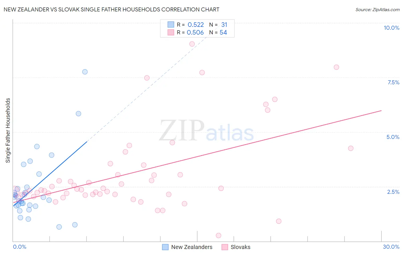 New Zealander vs Slovak Single Father Households