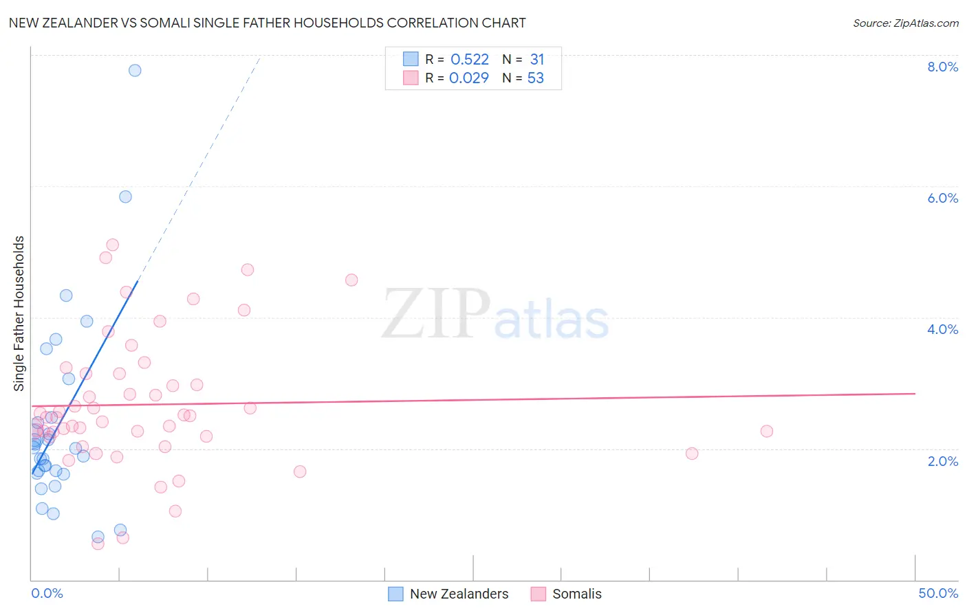 New Zealander vs Somali Single Father Households