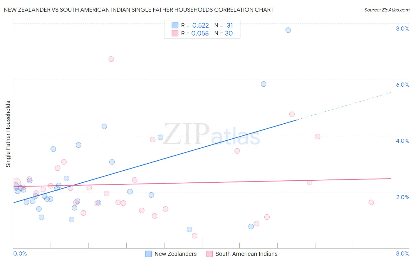 New Zealander vs South American Indian Single Father Households