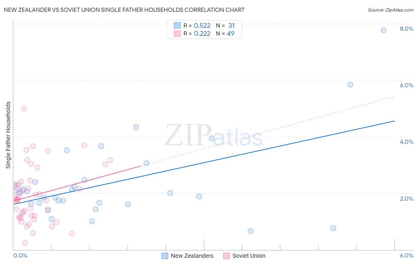 New Zealander vs Soviet Union Single Father Households