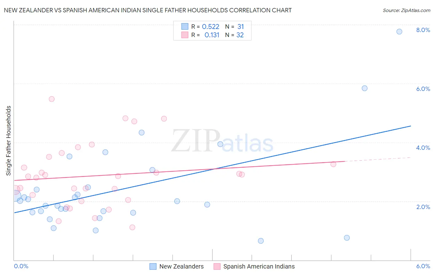 New Zealander vs Spanish American Indian Single Father Households