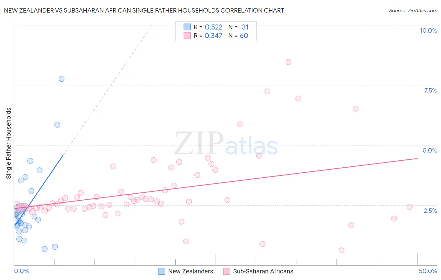 New Zealander vs Subsaharan African Single Father Households