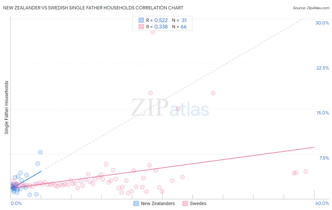 New Zealander vs Swedish Single Father Households