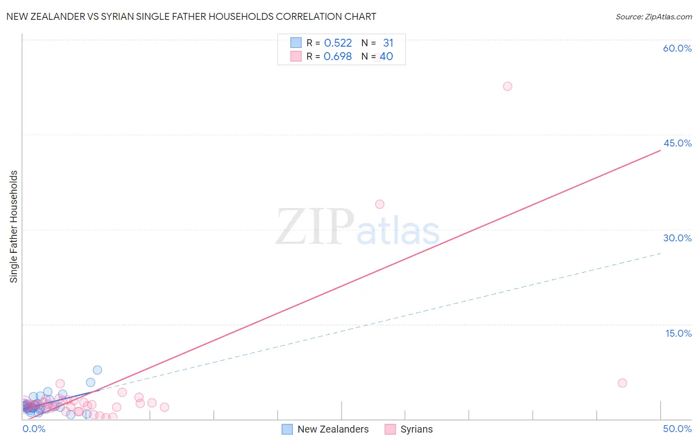 New Zealander vs Syrian Single Father Households