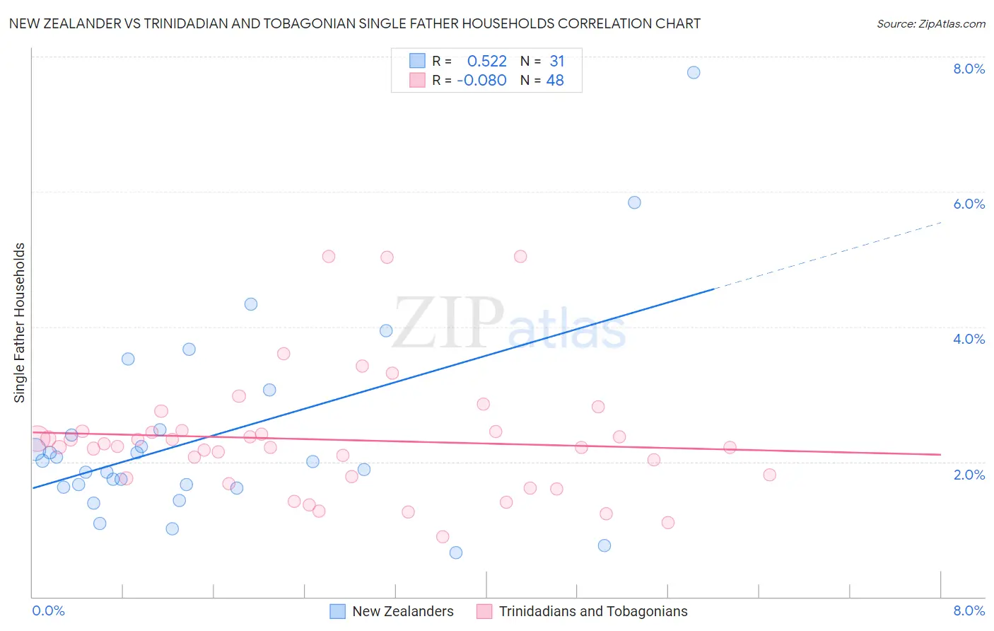 New Zealander vs Trinidadian and Tobagonian Single Father Households