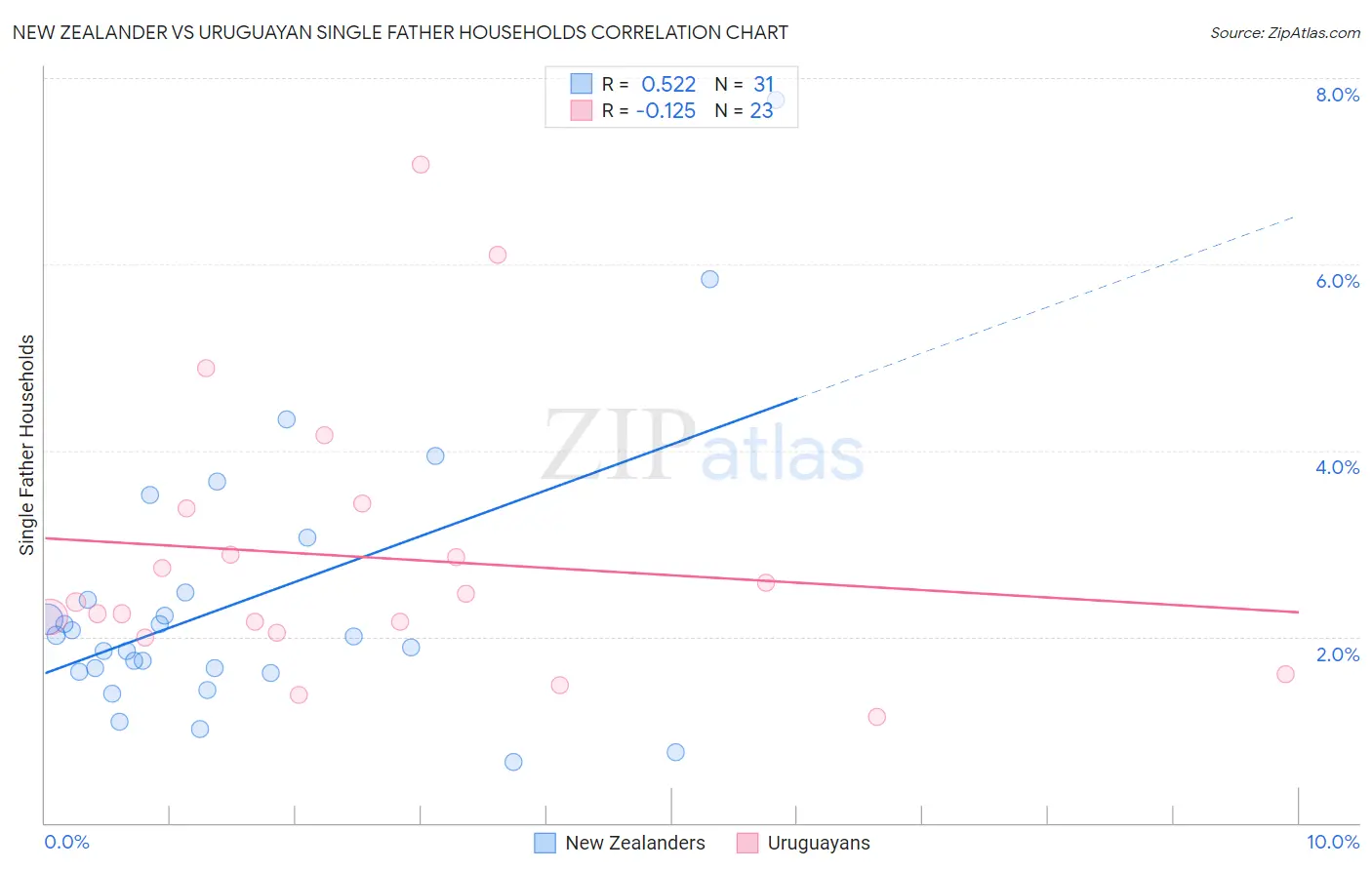 New Zealander vs Uruguayan Single Father Households