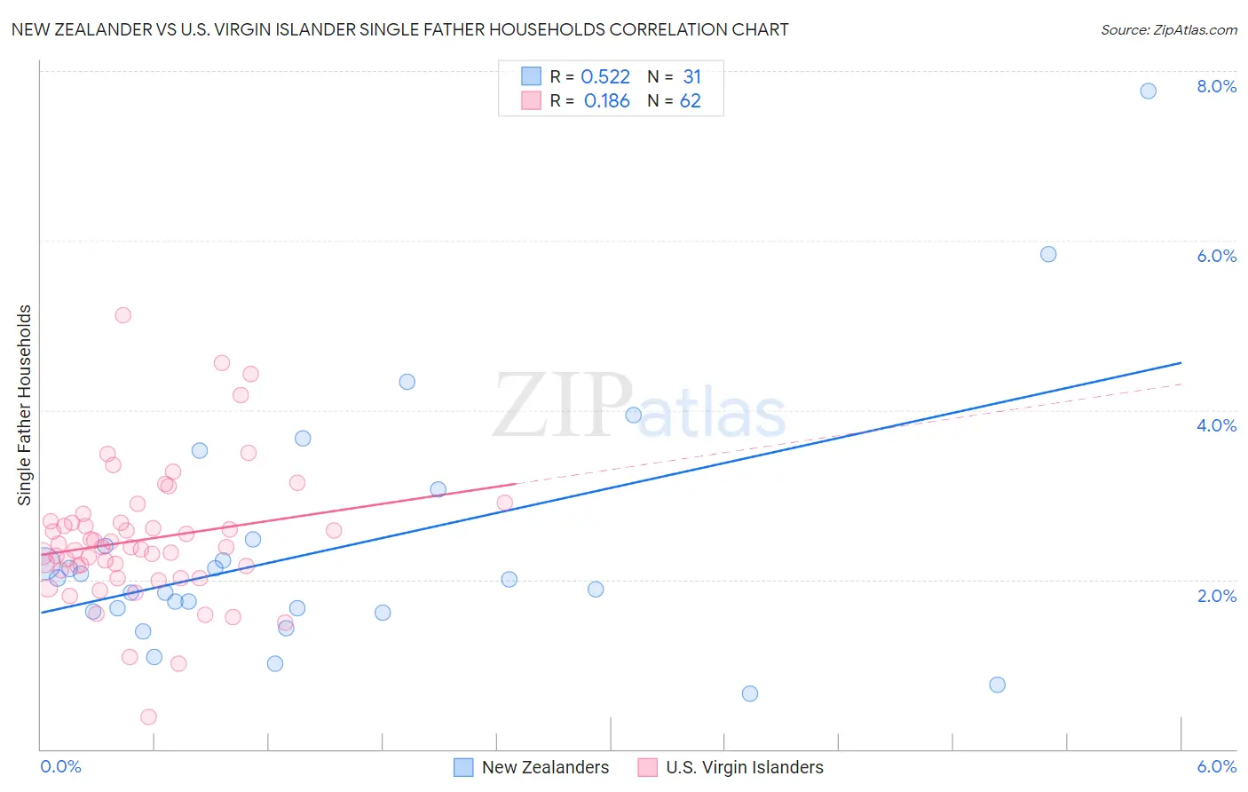 New Zealander vs U.S. Virgin Islander Single Father Households