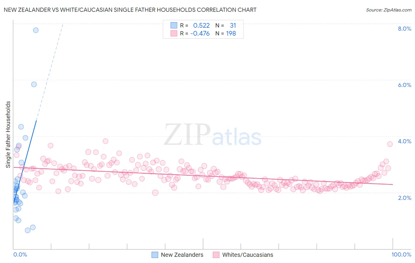 New Zealander vs White/Caucasian Single Father Households